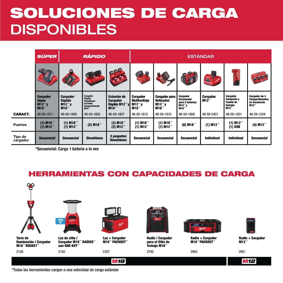 Cargador de múltiples voltajes M12™ Y M18™ Milwaukee 48-59-1812