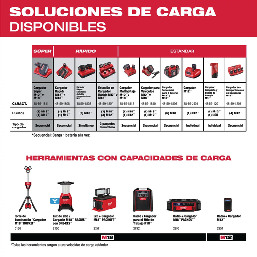 Cargador de múltiples voltajes M12™ Y M18™ Milwaukee 48-59-1812