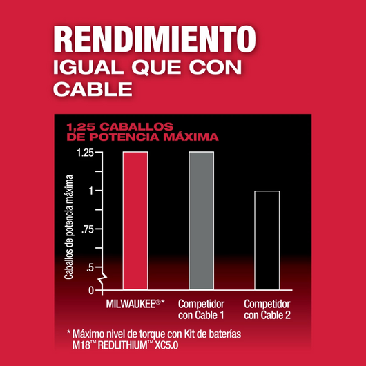 Enrutador compacto M18 FUEL Milwaukee 2723-20